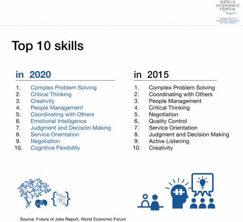 Top 10 skills 2020 children entrepreneurs